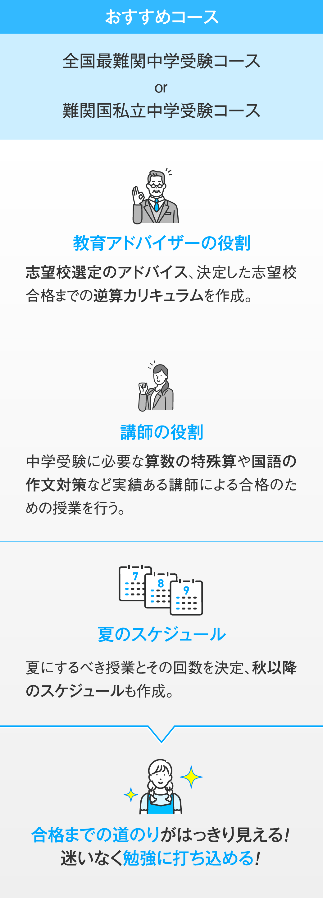 おすすめコースは「全国最難関中学受験コース」か「難関国私立中学受験コース」です。1.教育アドバイザーの役割は、志望校選定のアドバイス、決定した志望校合格までの逆算カリキュラムを作成します。2.講師の役割は、中学受験に必要な算数の特殊算や国語の作文対策など実績ある講師による合格のための授業を行います。3.夏のスケジュールは、夏にするべき授業とその回数を決定、秋以降のスケジュールも作成します。1〜3で、合格までの道のりがはっきり見える！迷いなく勉強に打ち込める！