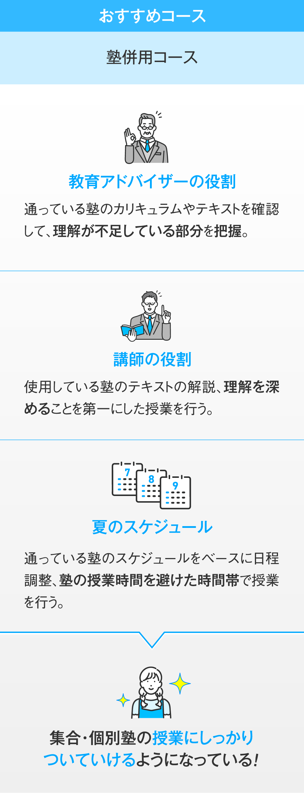 おすすめコースは「塾併用コース」です。1.教育アドバイザーの役割は、通っている塾のカリキュラムやテキストを確認して、理解が不足している部分を把握します。2.講師の役割は、使用している塾のテキストの解説、理解を深めることを第一にした授業を行います。3.夏のスケジュールは、通っている塾のスケジュールをベースに日程調整、塾の授業時間を避けた時間帯で授業を行います。1〜3で、集合・個別塾の授業にしっかりついていけるようになっている！