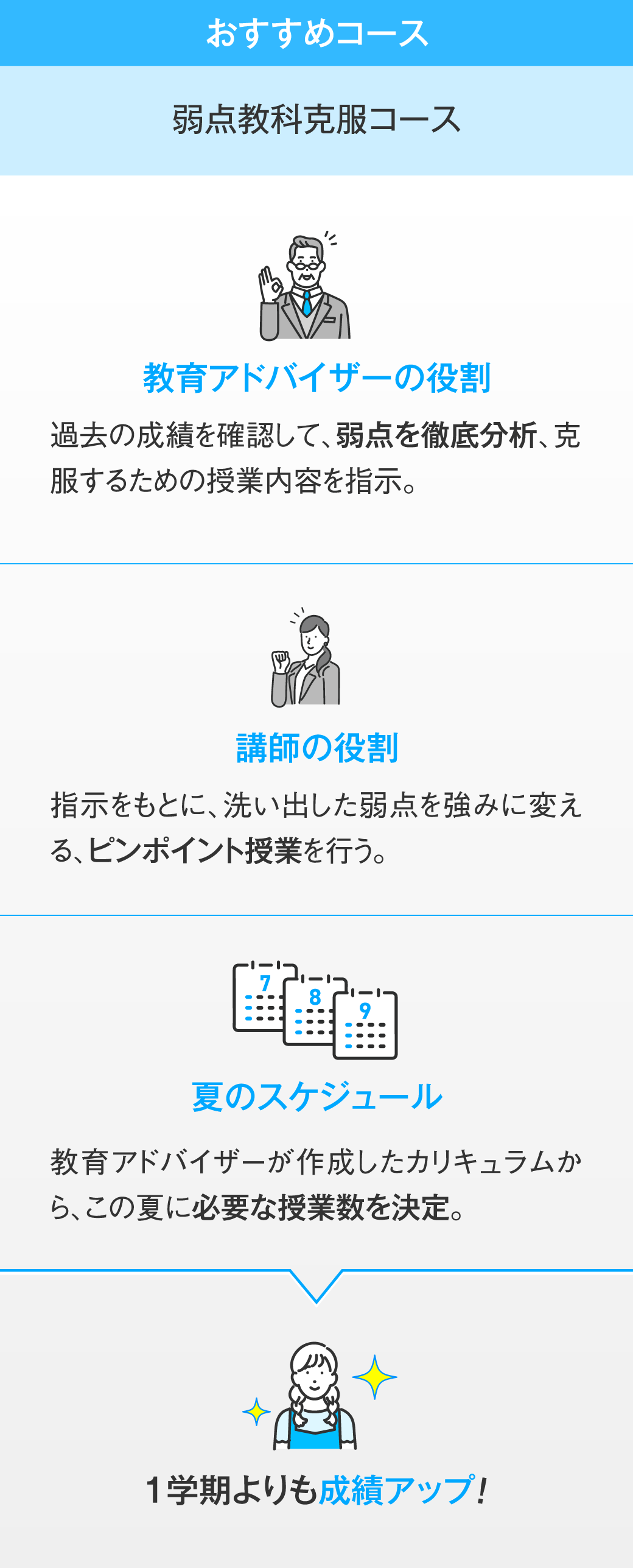 おすすめコースは「弱点教科克服コース」です。1.教育アドバイザーの役割は、過去の成績を確認して、弱点を徹底分析、克服するための授業内容を指示します。2.講師の役割は、指示をもとに、洗い出した弱点を強みに変える、ピンポイント授業を行います。3.夏のスケジュールは、教育アドバイザーが作成したカリキュラムから、この夏に必要な授業数を決定します。1〜3で、1学期よりも成績アップ！