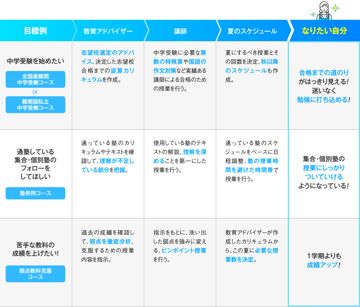 中学受験を始めたい：全国最難関中学受験コースor難関国私立中学受験コースで「合格までの道のりがはっきり見えてくる！迷い無く勉強に打ち込める」自分になる｜通塾している集合・個別塾のフォローをしてほしい：塾併用コースで「集合・個別塾の授業にしっかりついていけるようになっている」自分になる｜苦手な教科の成績を上げたい！弱点教科克服コースで「1学期よりも成績アップ！」できる自分になる