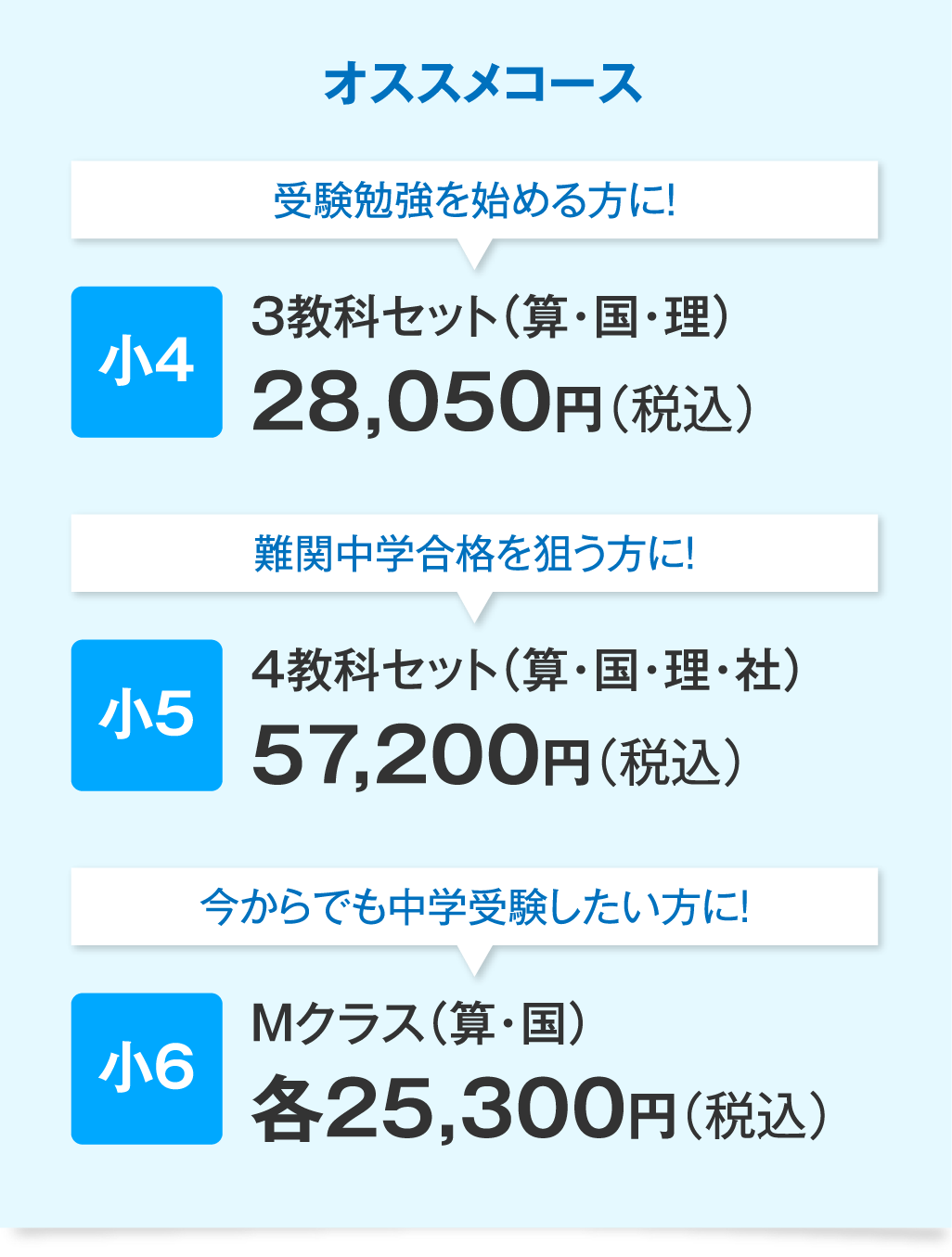 オススメコース　受験勉強を始める方に！　小4　3教科セット（算・国・理）28,050円（税込）　難関中学合格を狙う方に！小5　4教科セット（算・国・理・社）57,200円（税込）　今からでも中学受験したい方に！小6　Mクラス（算・国）各25,300円（税込）