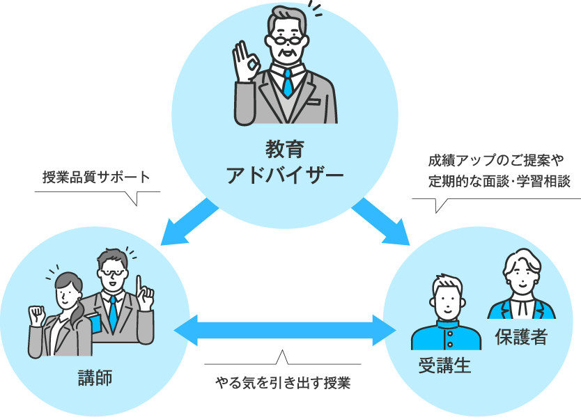 教育アドバイザーは講師へ授業品質サポートを行い、受講生・保護者には成績アップのご提案や定期的な面談・学習相談を行います。講師は受講生にやる気を引き出す授業を行います。