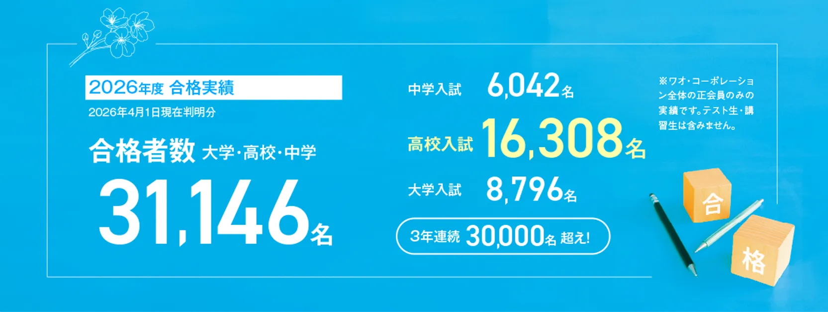 【2026年度合格実績】合格者数31,146名、中学入試6,042名、高校入試16,308名、大学入試8,796名、〈3年連続30,000名超！〉国公立大学2,050名※ワオ・コーポレーション全体の正会員のみの実績です。テスト生・講習生は含みません。