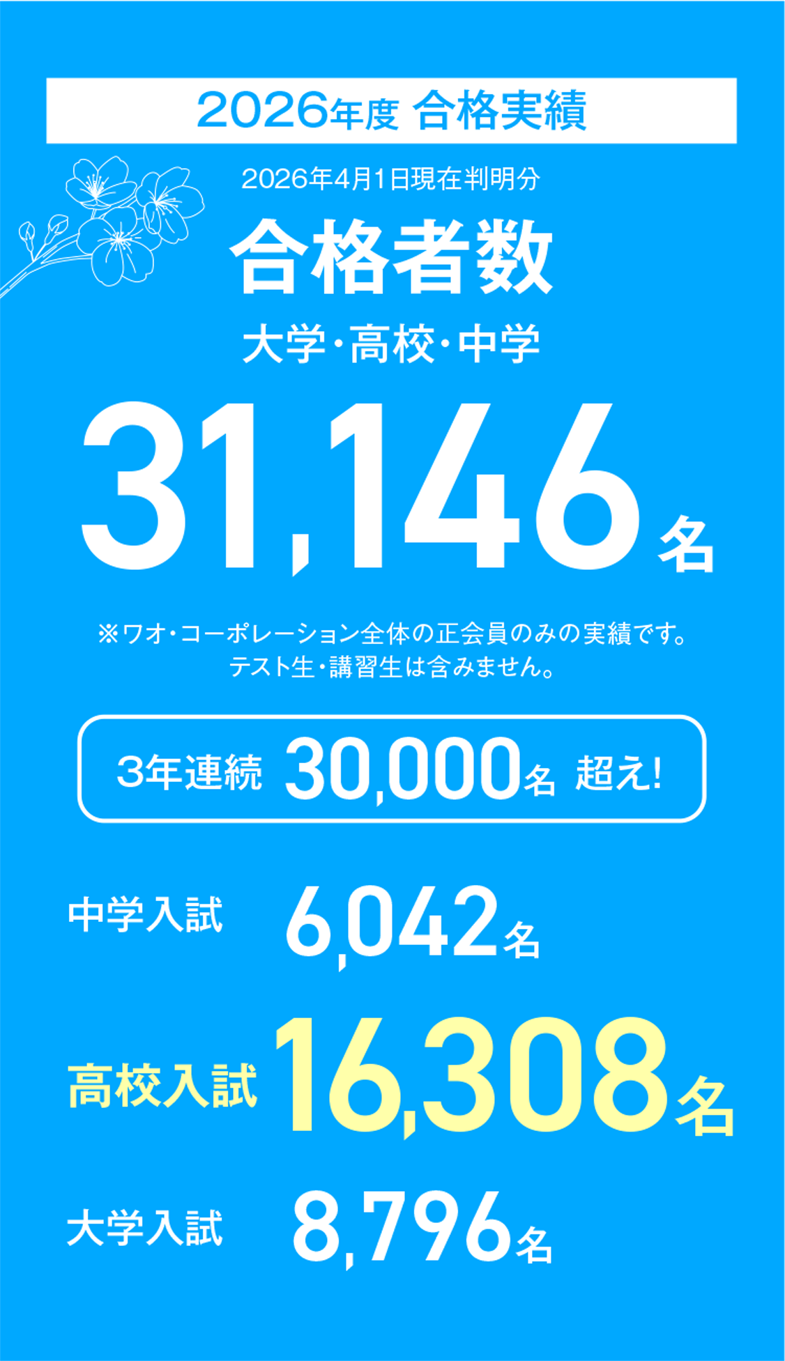 【2026年度合格実績】合格者数31,146名、中学入試6,042名、高校入試16,308名、大学入試8,796名、〈3年連続30,000名超！〉国公立大学2,050名※ワオ・コーポレーション全体の正会員のみの実績です。テスト生・講習生は含みません。