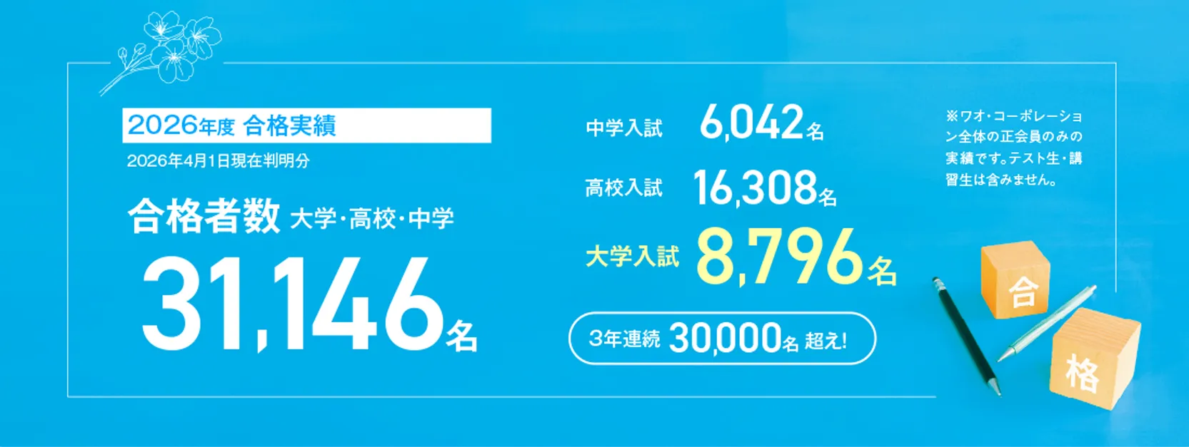 【2026年度合格実績】合格者数31,146名、中学入試6,042名、高校入試16,308名、大学入試8,796名、〈3年連続30,000名超！〉国公立大学2,050名※ワオ・コーポレーション全体の正会員のみの実績です。テスト生・講習生は含みません。