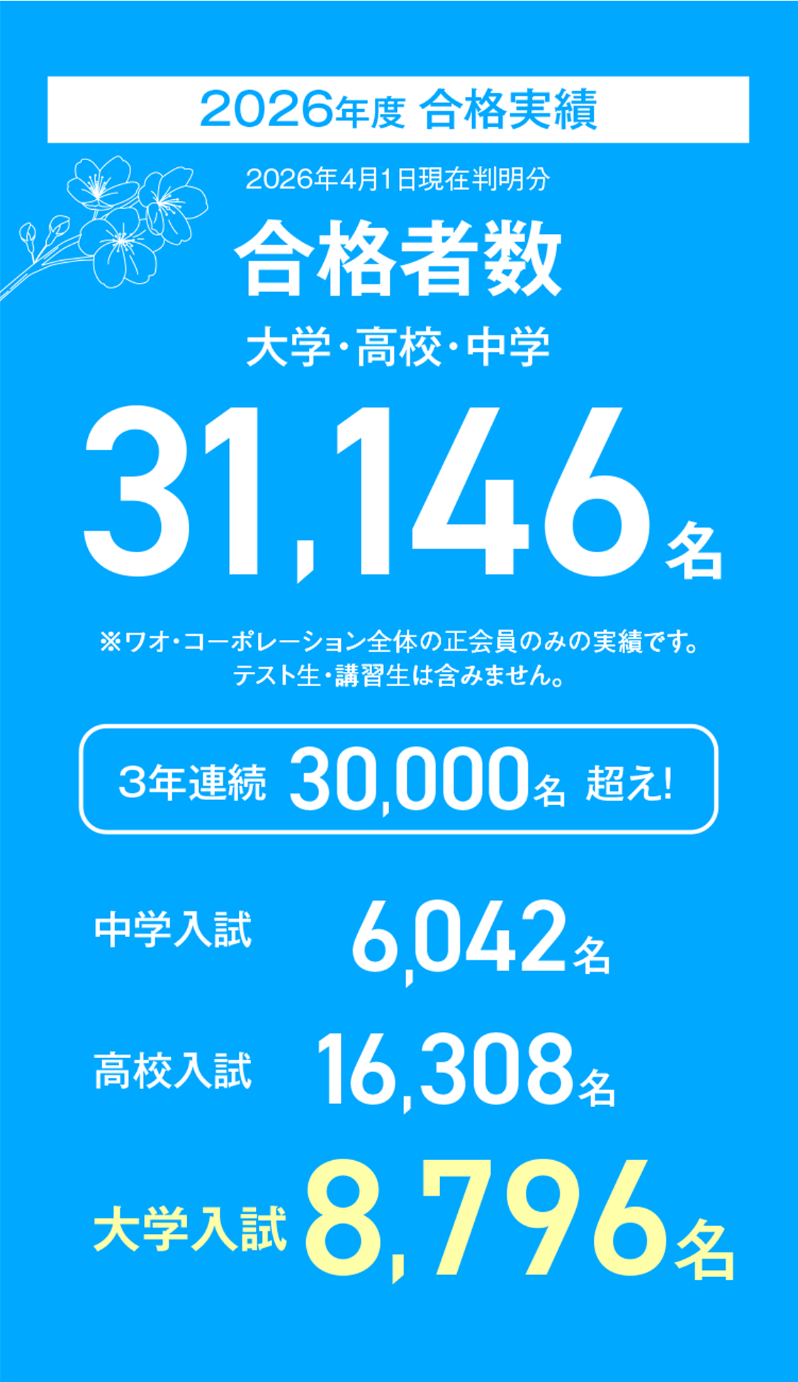 【2026年度合格実績】合格者数31,146名、中学入試6,042名、高校入試16,308名、大学入試8,796名、〈3年連続30,000名超！〉国公立大学2,050名※ワオ・コーポレーション全体の正会員のみの実績です。テスト生・講習生は含みません。