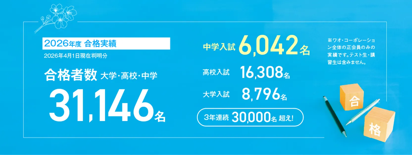 【2026年度合格実績】合格者数31,146名、中学入試6,042名、高校入試16,308名、大学入試8,796名、〈3年連続30,000名超！〉国公立大学2,050名※ワオ・コーポレーション全体の正会員のみの実績です。テスト生・講習生は含みません。