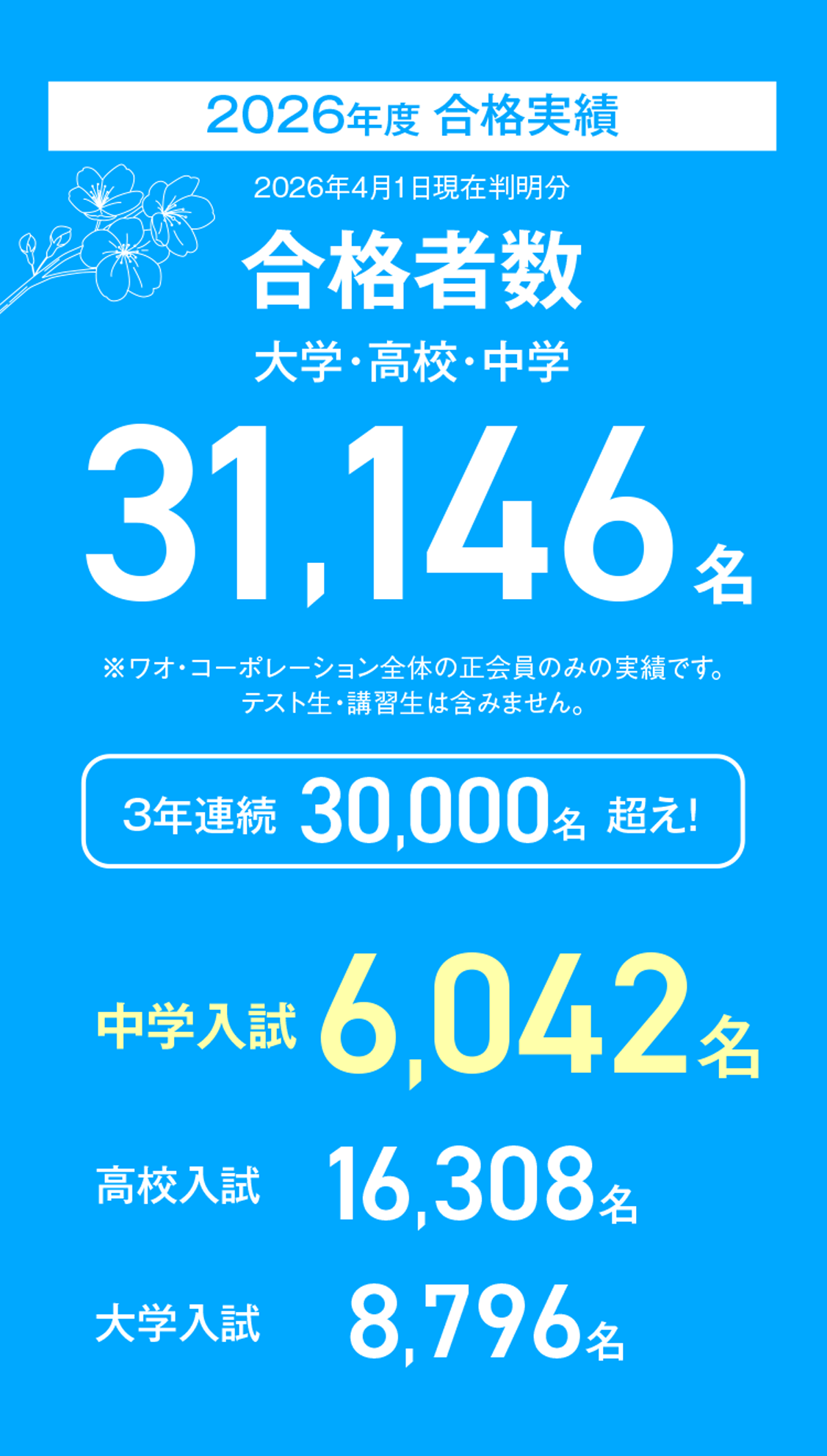 【2026年度合格実績】合格者数31,146名、中学入試6,042名、高校入試16,308名、大学入試8,796名、〈3年連続30,000名超！〉国公立大学2,050名※ワオ・コーポレーション全体の正会員のみの実績です。テスト生・講習生は含みません。