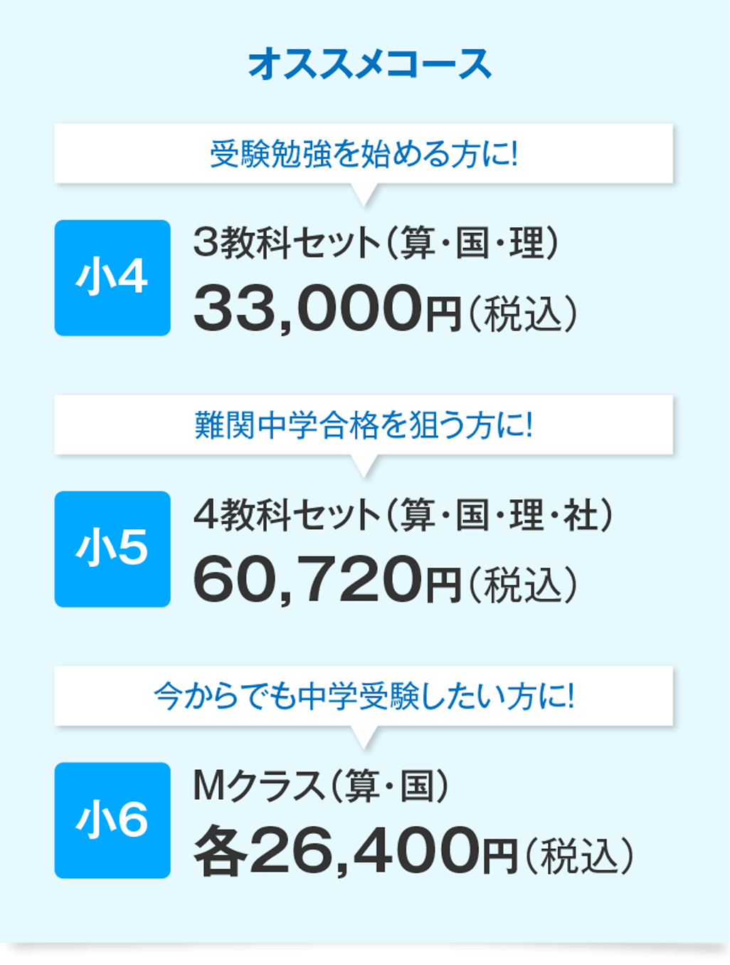 オススメコース　受験勉強を始める方に！　小4　3教科セット（算・国・理）28,050円（税込）　難関中学合格を狙う方に！小5　4教科セット（算・国・理・社）57,200円（税込）　今からでも中学受験したい方に！小6　Mクラス（算・国）各25,300円（税込）