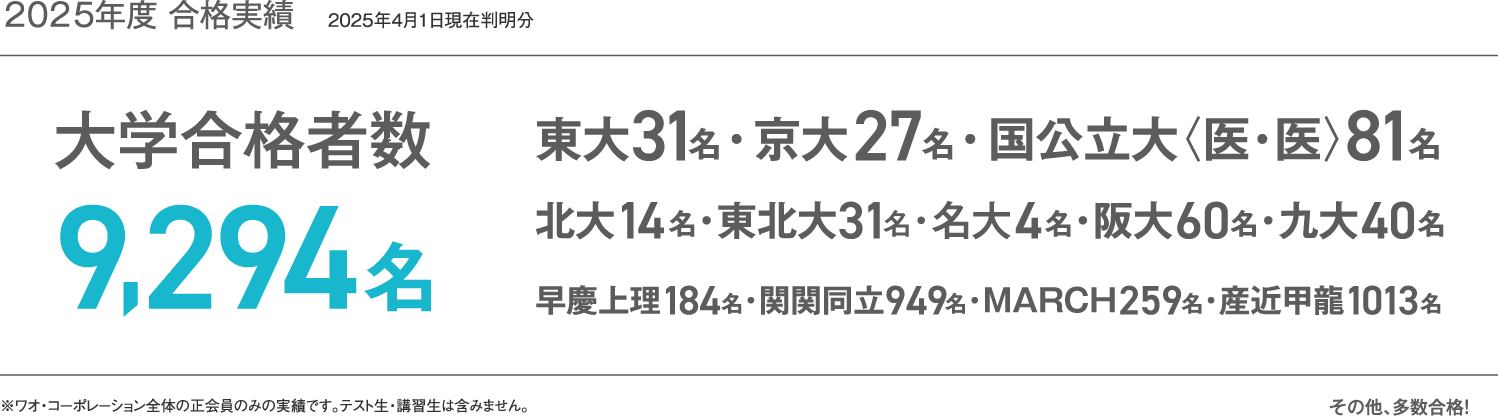 2025年度 合格実績（2025年4月1日現在判明分）大学合格者数9,294名 東大31名・京大27名・国公立大〈医・医〉81名・北大14名・東北大31名・名大4名・阪大60名・九大40名・早慶上理184名・関関同立949名・MARCH259名・産近甲龍1013名その他、多数合格！※ワオ・コーポレーション全体の正会員のみの実績です。テスト生・講習生は含みません。
