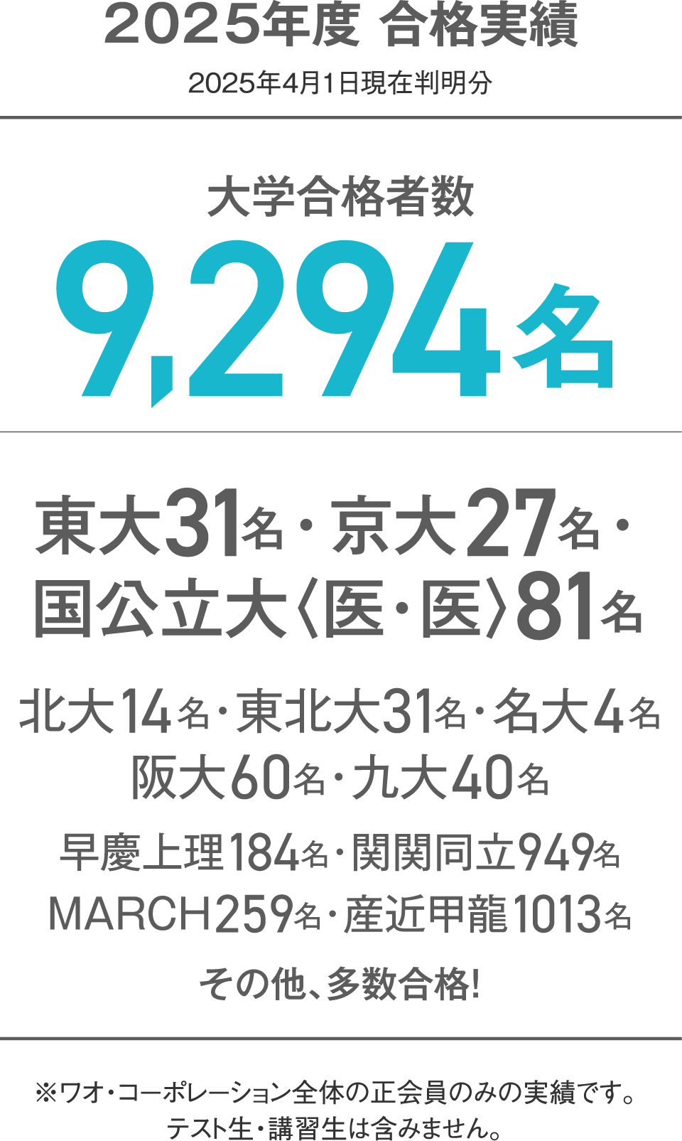 2025年度 合格実績（2025年4月1日現在判明分）大学合格者数9,294名 東大31名・京大27名・国公立大〈医・医〉81名・北大14名・東北大31名・名大4名・阪大60名・九大40名・早慶上理184名・関関同立949名・MARCH259名・産近甲龍1013名その他、多数合格！※ワオ・コーポレーション全体の正会員のみの実績です。テスト生・講習生は含みません。