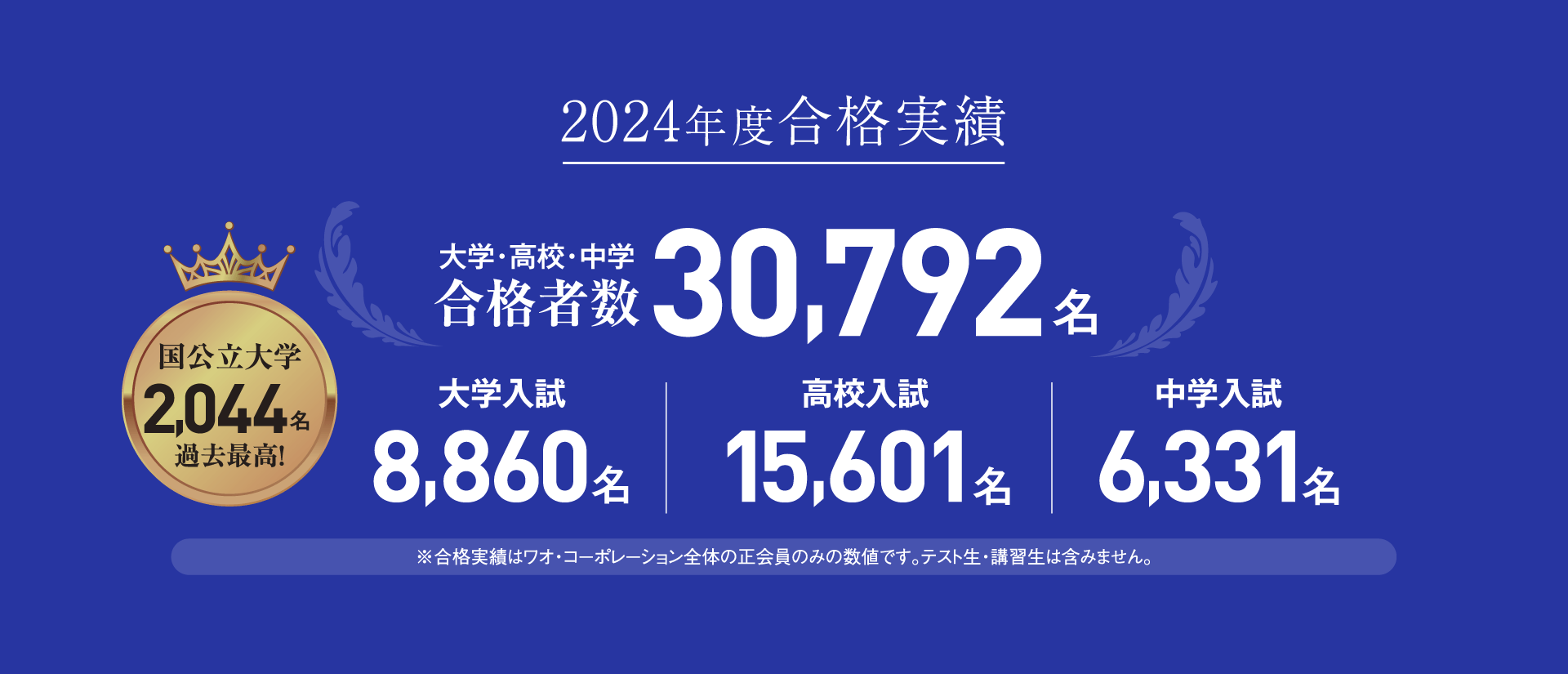 ［2024年度合格実績］大学・高校・中学合格者数30,792名／国公立大学2,044名（過去最高！）／大学入試8,860名／高校入試15,601名／中学入試6,331名