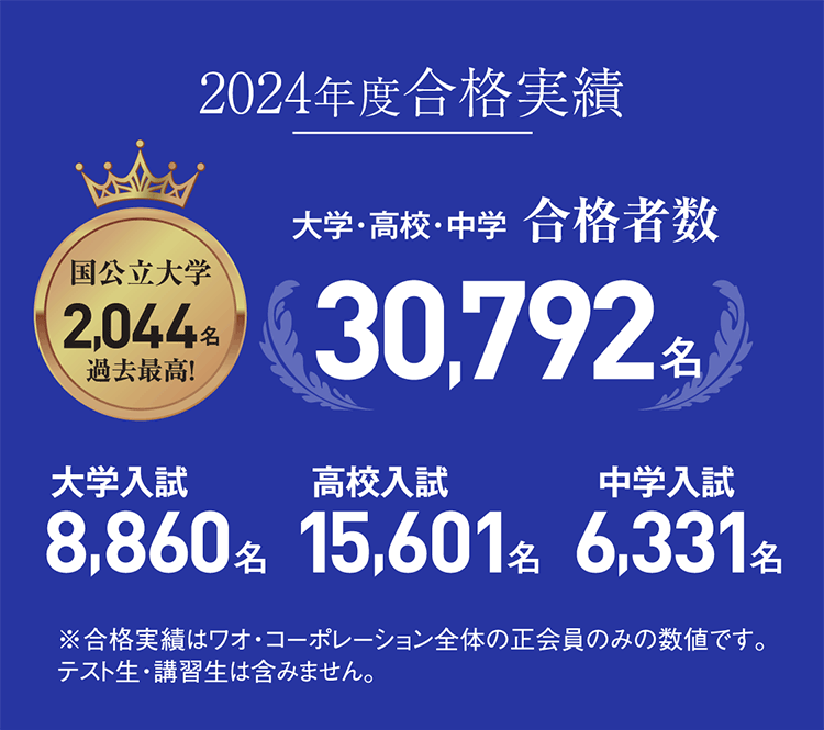 ［2024年度合格実績］大学・高校・中学合格者数30,792名／国公立大学2,044名（過去最高！）／大学入試8,860名／高校入試15,601名／中学入試6,331名