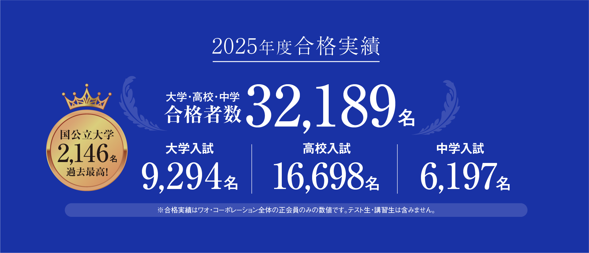 ［2025年度合格実績］大学・高校・中学合格者数32,189名／国公立大学2,146名（過去最高！）／大学入試9,294名／高校入試16,698名／中学入試6,197名