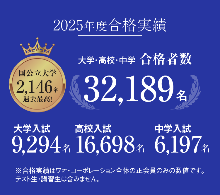 ［2025年度合格実績］大学・高校・中学合格者数32,189名／国公立大学2,146名（過去最高！）／大学入試9,294名／高校入試16,698名／中学入試6,197名