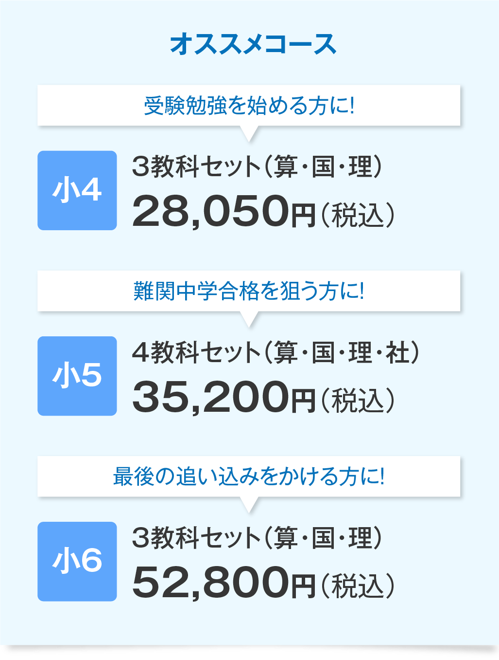 オススメコース　受験勉強を始める方に！　小4　3教科セット（算・国・理）28,050円（税込）　難関中学合格を狙う方に！小5　4教科セット（算・国・理・社）35,200円（税込）　最後の追い込みをかける方に！小6　3教科セット（算・国・理）52,800円（税込）